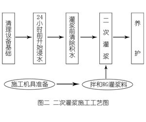 扶风灌浆料施工工艺—文字完整版